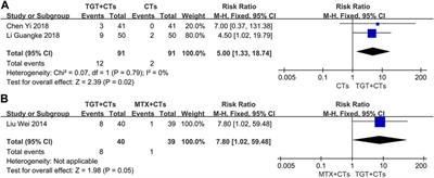 Tripterygium glycosides for safely controlling disease activity in systemic lupus erythematosus: a systematic review with meta-analysis and trial sequential analysis